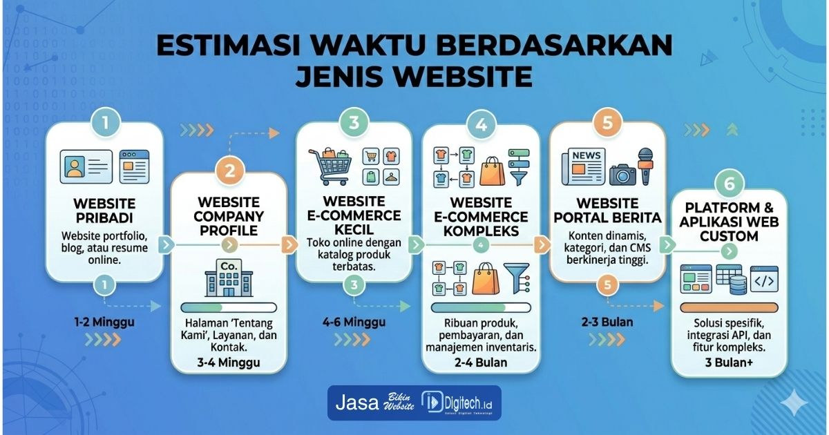 Estimasi Waktu Pembuatan Website